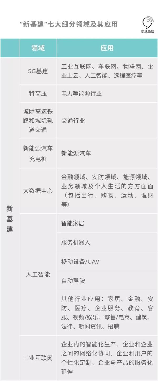 新基建(jian)七大領(lǐng)域及細(xì)分應用(yong)